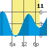 Sausalito tide chart for Monday, August 11, 2025