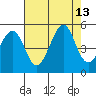 Sausalito tide chart for Wednesday, August 13, 2025