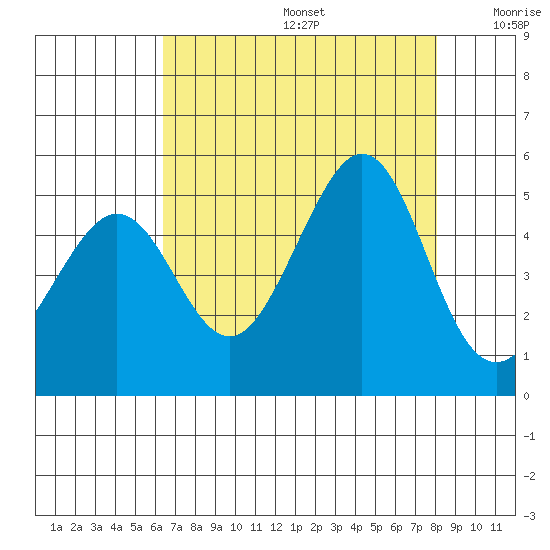 Sausalito tide chart for Thursday, August 14, 2025