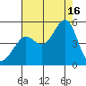 Sausalito tide chart for Saturday, August 16, 2025