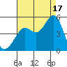Sausalito tide chart for Sunday, August 17, 2025