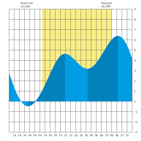 Sausalito tide chart for Tuesday, August 19, 2025