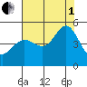 Sausalito tide chart for Friday, August 1, 2025