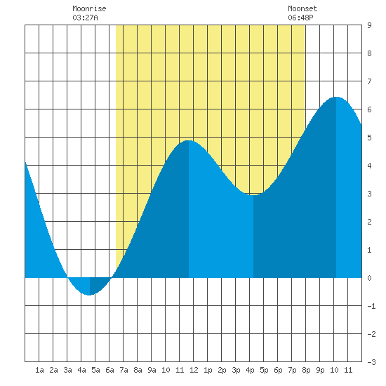 Sausalito tide chart for Wednesday, August 20, 2025