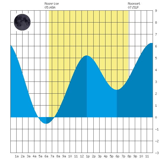 Sausalito tide chart for Friday, August 22, 2025