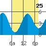 Sausalito tide chart for Monday, August 25, 2025
