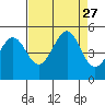 Sausalito tide chart for Wednesday, August 27, 2025