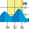 Sausalito tide chart for Thursday, August 28, 2025