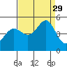 Sausalito tide chart for Friday, August 29, 2025
