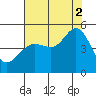 Sausalito tide chart for Saturday, August 2, 2025