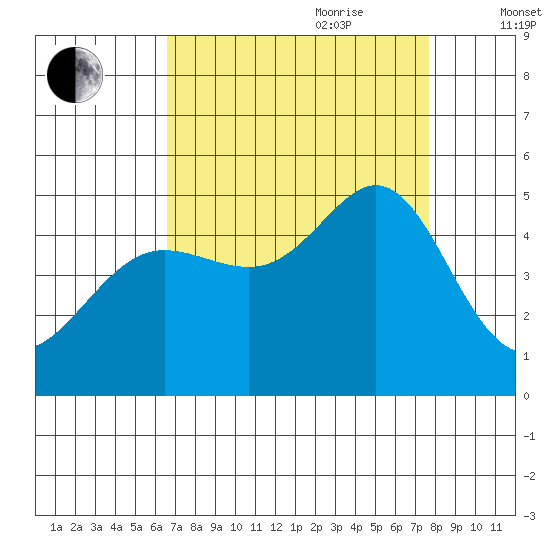 Sausalito tide chart for Saturday, August 30, 2025