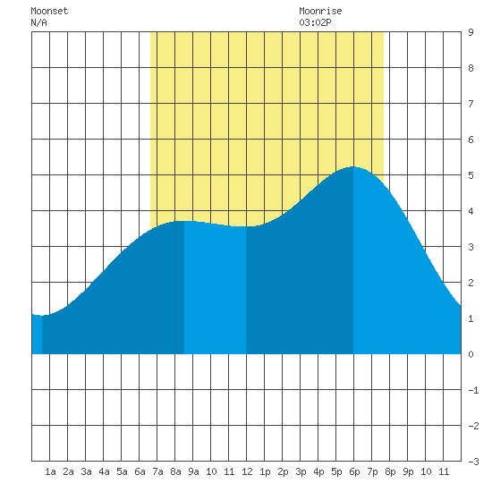 Sausalito tide chart for Sunday, August 31, 2025