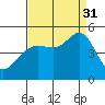 Sausalito tide chart for Sunday, August 31, 2025