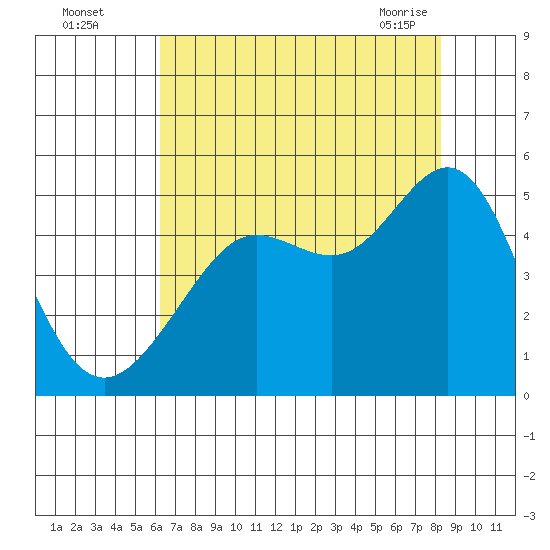 Sausalito tide chart for Monday, August 4, 2025