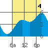 Sausalito tide chart for Monday, August 4, 2025