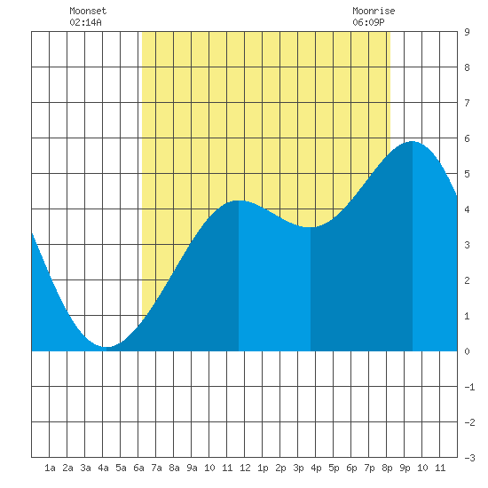 Sausalito tide chart for Tuesday, August 5, 2025