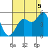 Sausalito tide chart for Tuesday, August 5, 2025