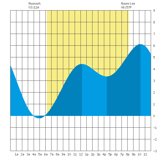 Sausalito tide chart for Wednesday, August 6, 2025