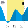 Sausalito tide chart for Saturday, August 9, 2025