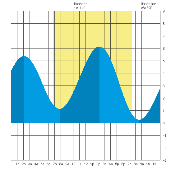 Sausalito tide chart for Wednesday, September 10, 2025
