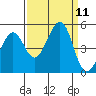 Sausalito tide chart for Thursday, September 11, 2025
