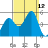 Sausalito tide chart for Friday, September 12, 2025
