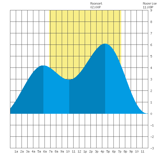 Sausalito tide chart for Saturday, September 13, 2025