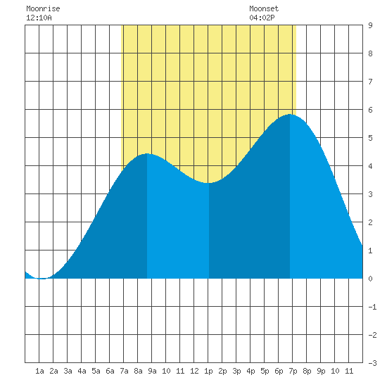 Sausalito tide chart for Monday, September 15, 2025