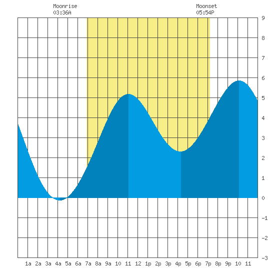 Sausalito tide chart for Thursday, September 18, 2025