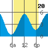 Sausalito tide chart for Saturday, September 20, 2025