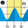 Sausalito tide chart for Sunday, September 21, 2025