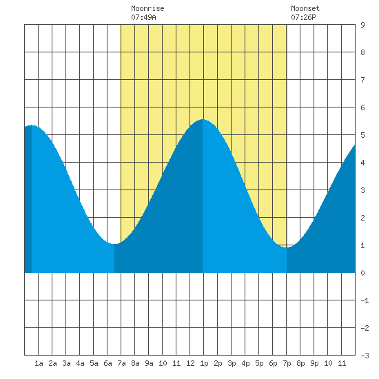Sausalito tide chart for Monday, September 22, 2025
