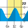 Sausalito tide chart for Monday, September 22, 2025