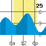 Sausalito tide chart for Thursday, September 25, 2025