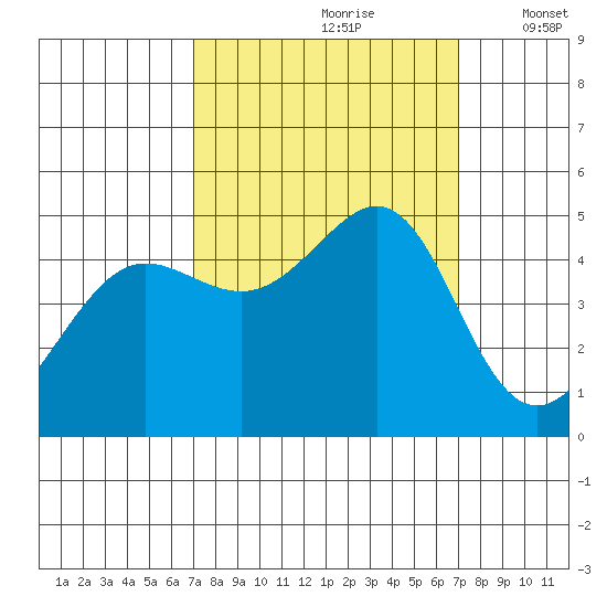 Sausalito tide chart for Saturday, September 27, 2025