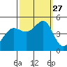 Sausalito tide chart for Saturday, September 27, 2025