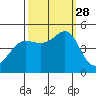 Sausalito tide chart for Sunday, September 28, 2025