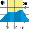 Sausalito tide chart for Monday, September 29, 2025