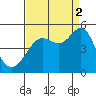 Sausalito tide chart for Tuesday, September 2, 2025