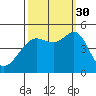 Sausalito tide chart for Tuesday, September 30, 2025