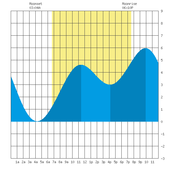 Sausalito tide chart for Thursday, September 4, 2025