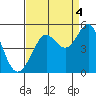 Sausalito tide chart for Thursday, September 4, 2025