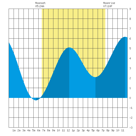 Sausalito tide chart for Saturday, September 6, 2025