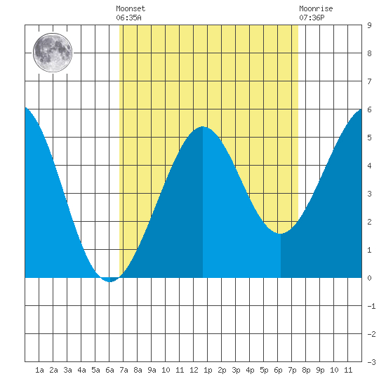 Sausalito tide chart for Sunday, September 7, 2025