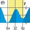 Sausalito tide chart for Sunday, September 7, 2025