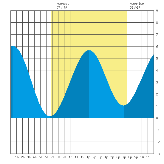 Sausalito tide chart for Monday, September 8, 2025
