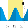 Sausalito tide chart for Monday, September 8, 2025