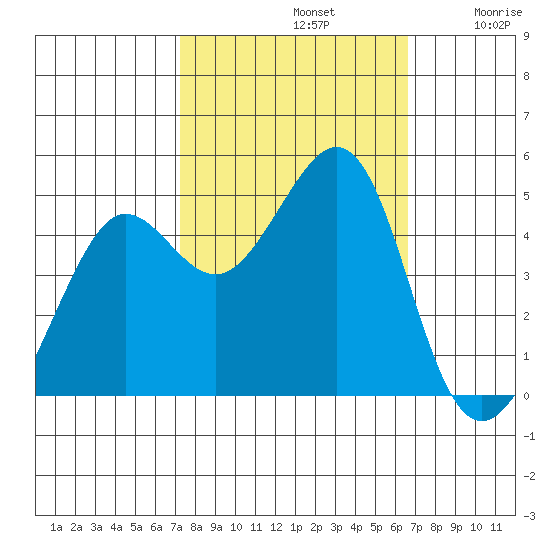 Sausalito tide chart for Saturday, October 11, 2025