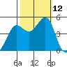Sausalito tide chart for Sunday, October 12, 2025