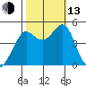 Sausalito tide chart for Monday, October 13, 2025